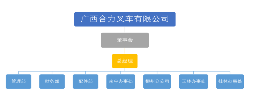 广西德赢叉车有限公司组织构架图.png